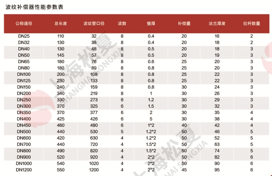 波紋補償器參數(shù)表